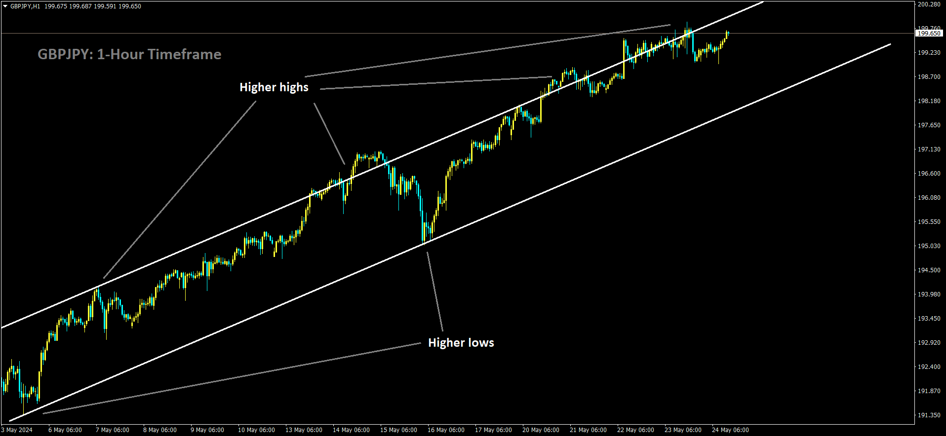 GBPJPY is moving in Ascending channel and market has reached higher high area of the channel.