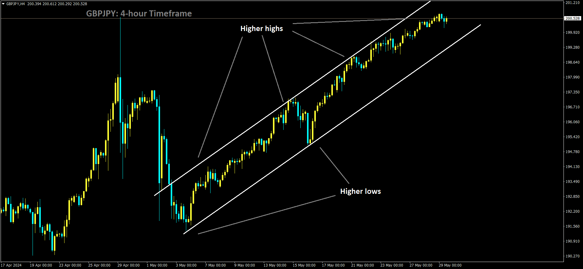 GBPJPY is moving in Ascending channel and market has reached higher high area of the channel.