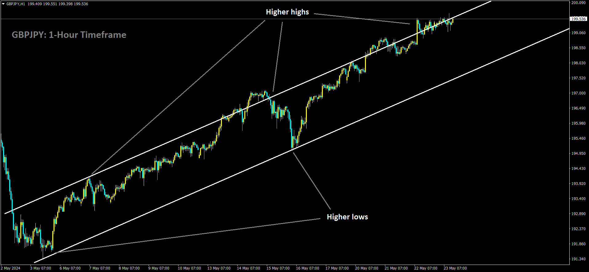 GBPJPY is moving in Ascending channel and market has reached higher high area of the channel.