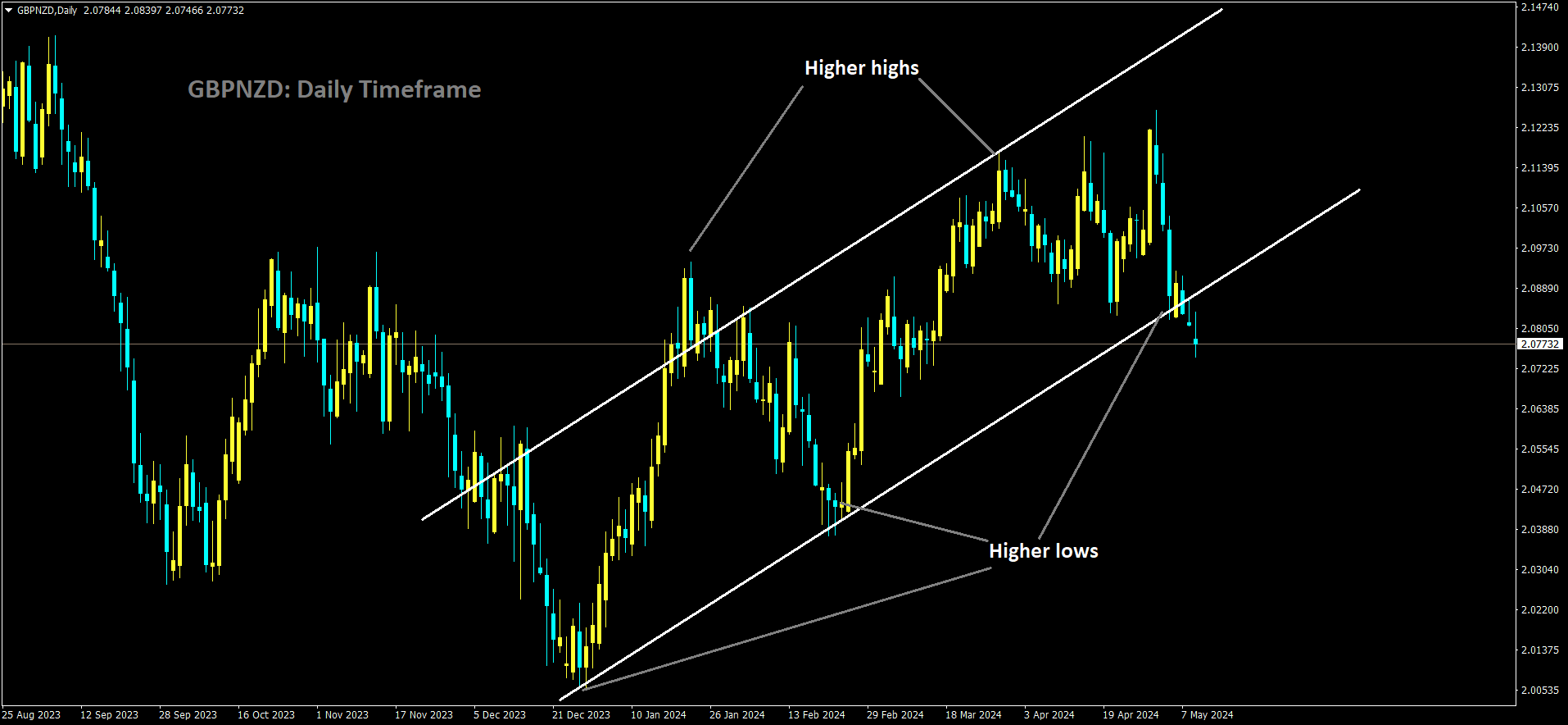 GBPNZD is moving in Ascending channel and market has reached higher low area of the channel.