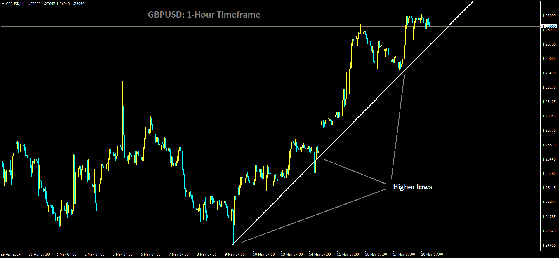 GBPUSD is moving in Ascending trend line.