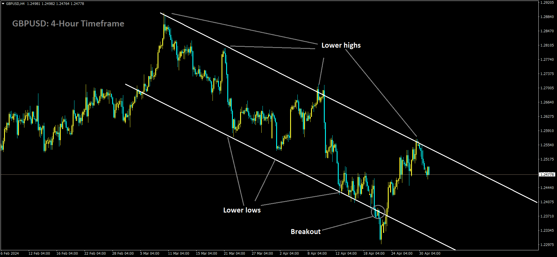 GBPUSD is moving in Descending channel and market has fallen from the lower high area of the channel.