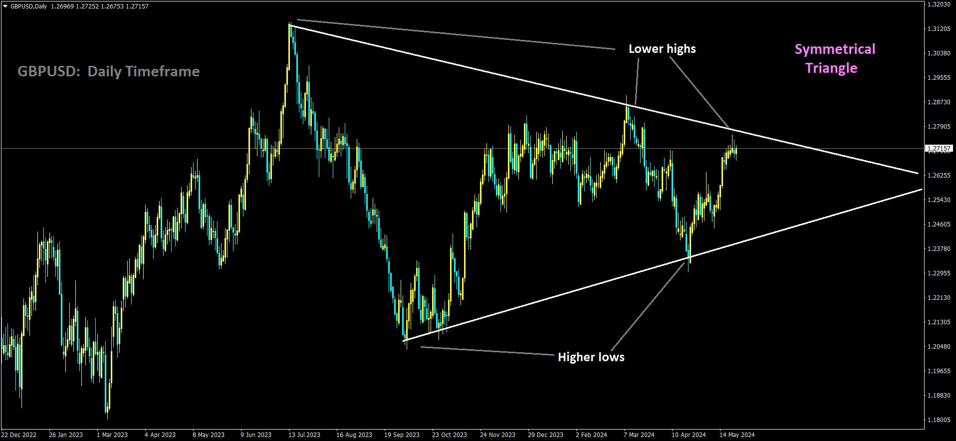 GBPUSD is moving in Symmetrical Triangle and market has reached lower high area of the pattern.