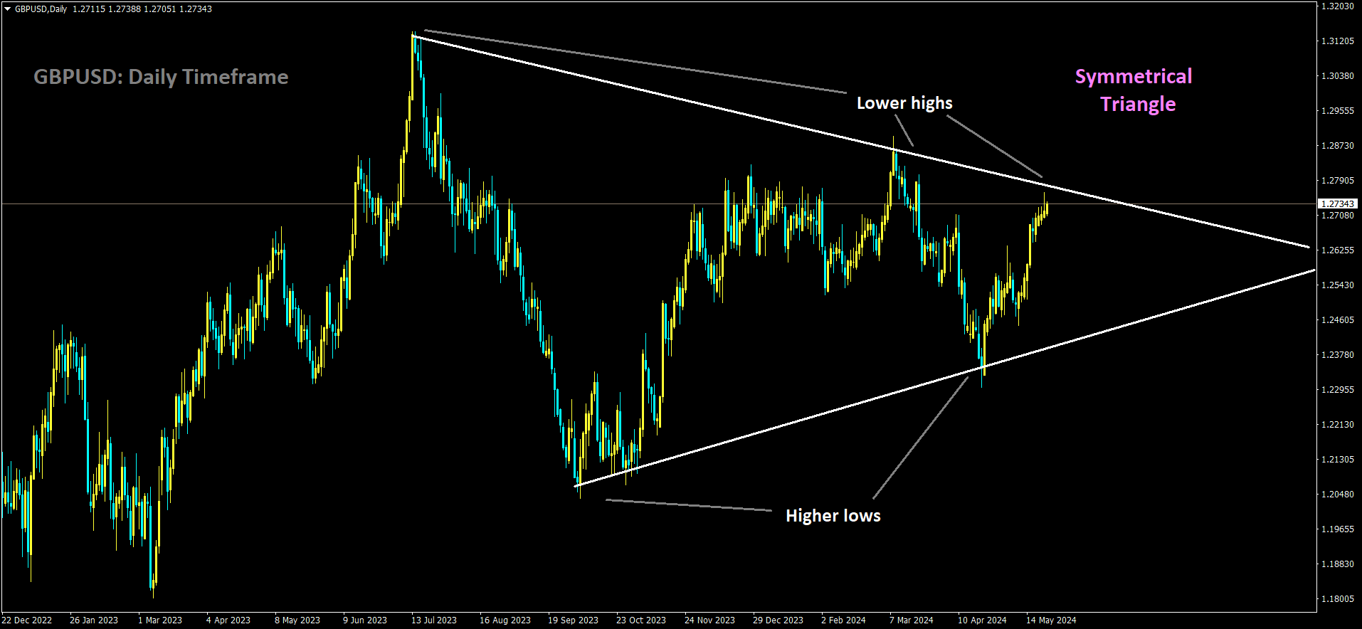 GBPUSD is moving in Symmetrical Triangle and market has reached lower high area of the pattern.