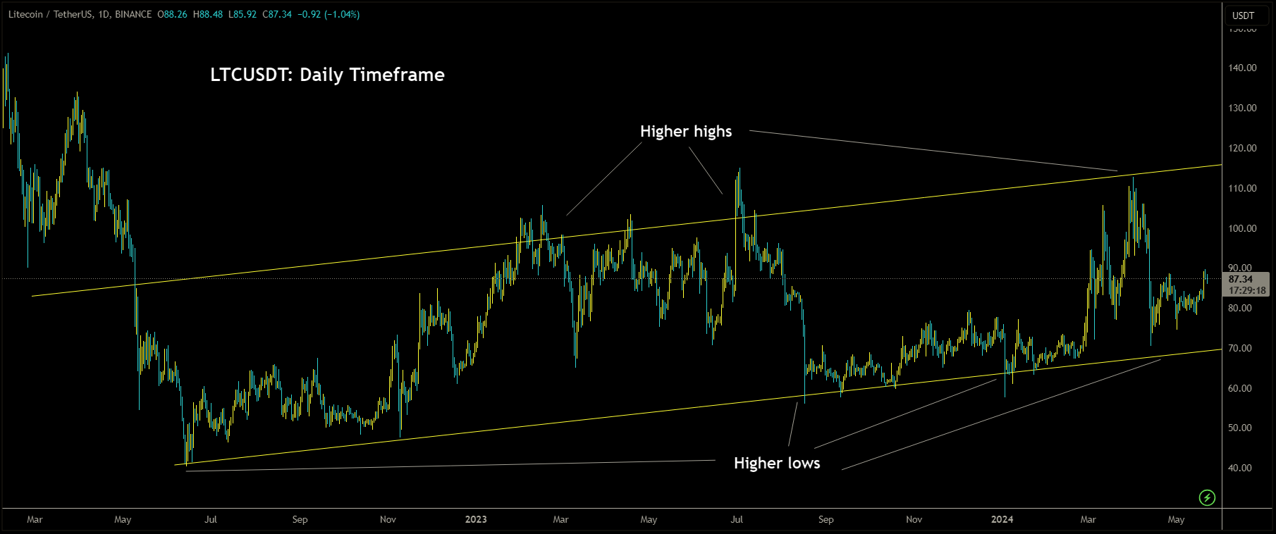 LTCUSDT is moving in Ascending channel and market has rebounded from the higher low area of the channel.