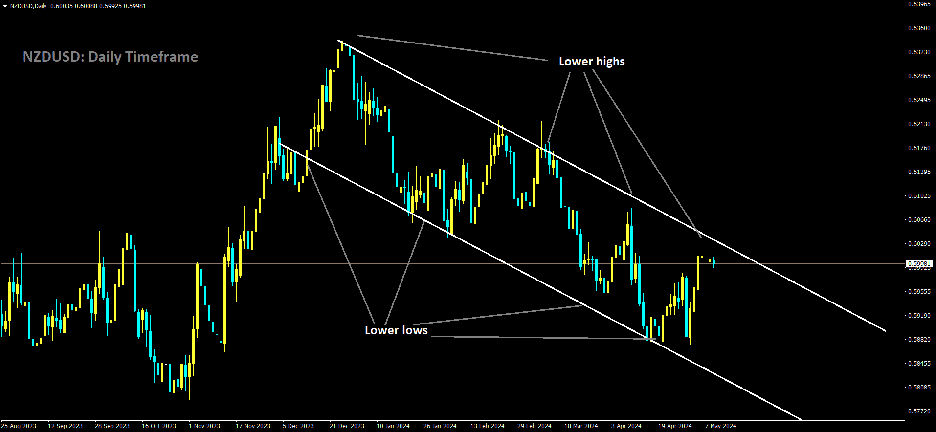 NZDUSD is moving in Descending channel and market has reached lower high area of the channel.