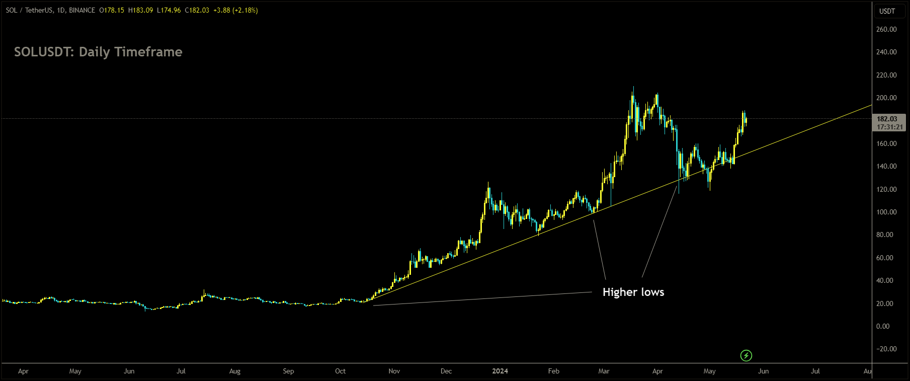 SOLUSDT is moving in Ascending trend line and market has rebounded from the higher low area of the channel.