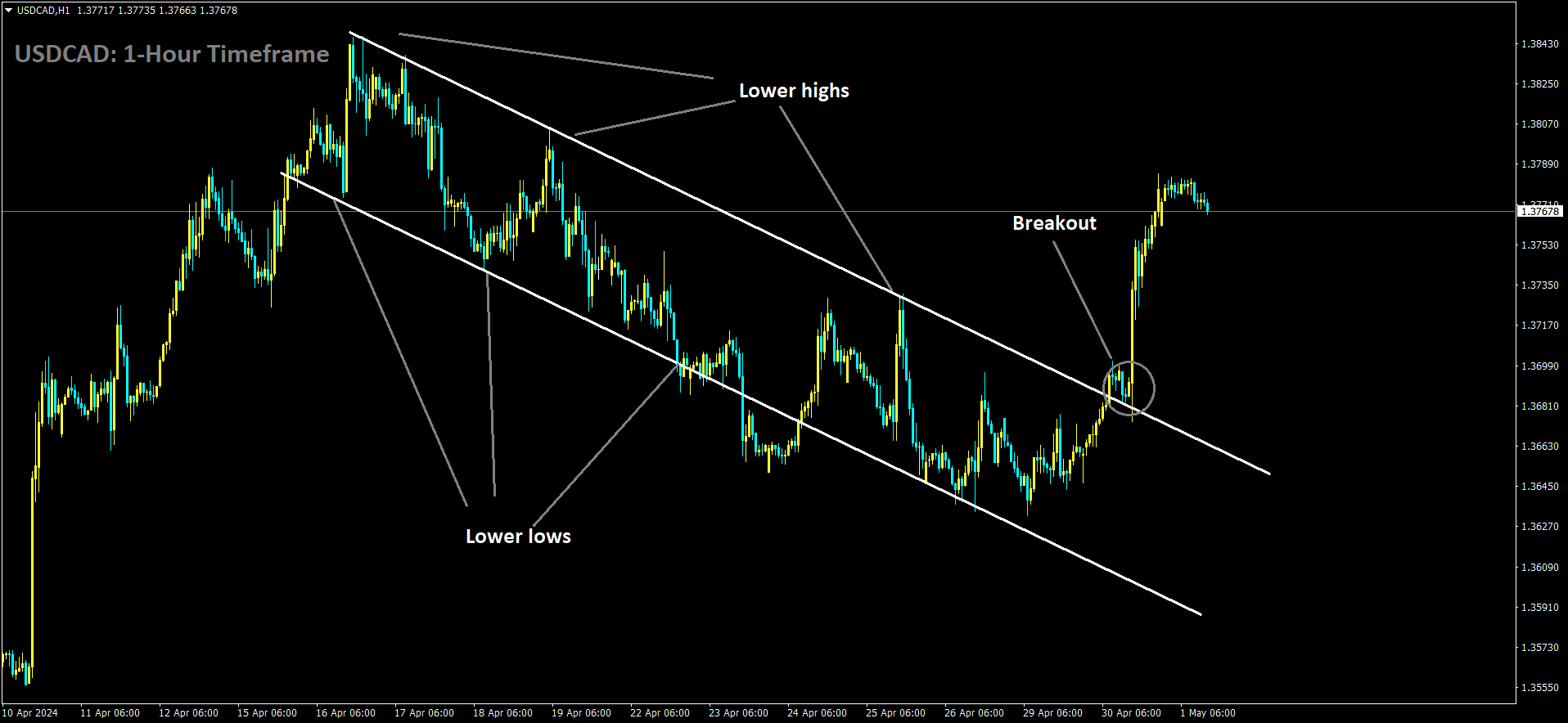 USDCAD has broken Descending channel in Upside.