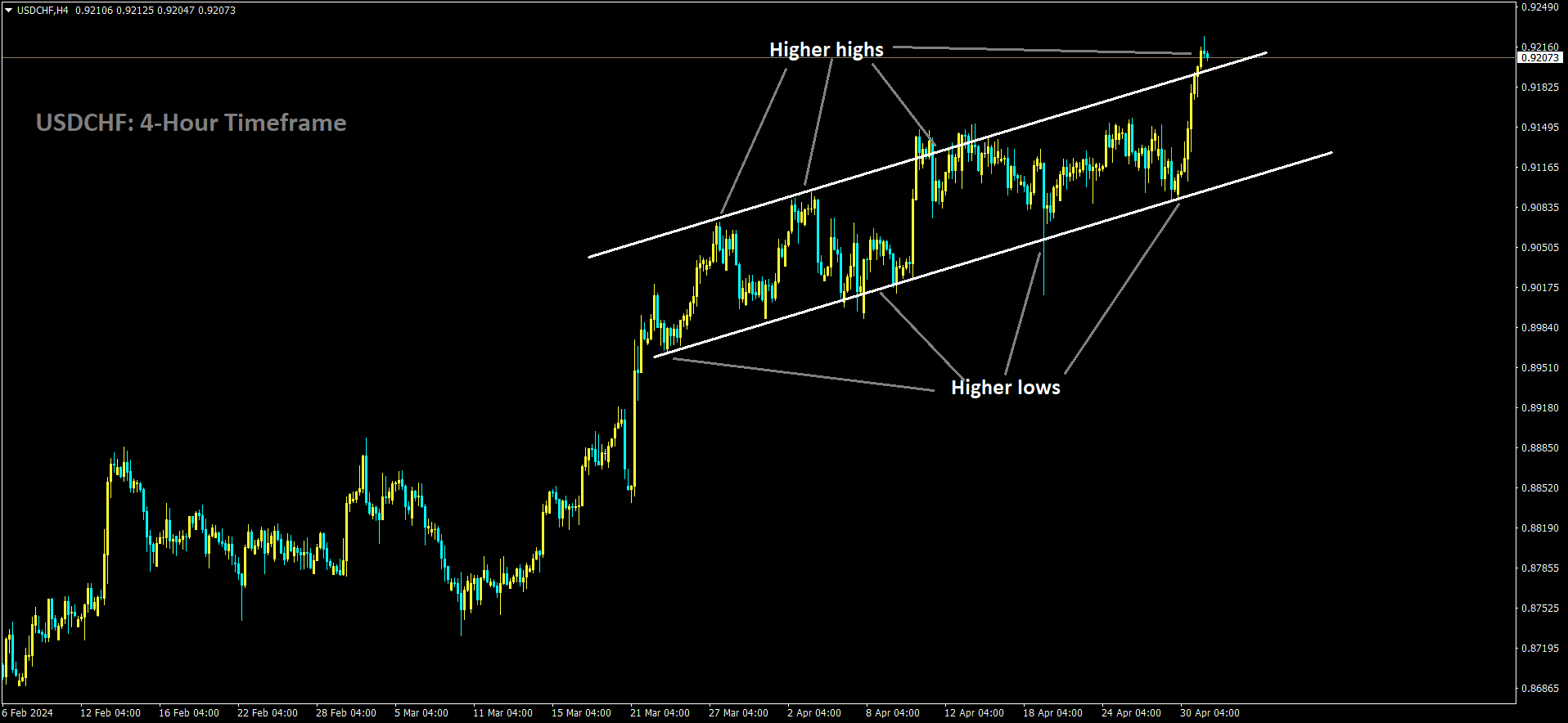 USDCHF is moving in Ascending channel and market has reached higher high area of the channel.