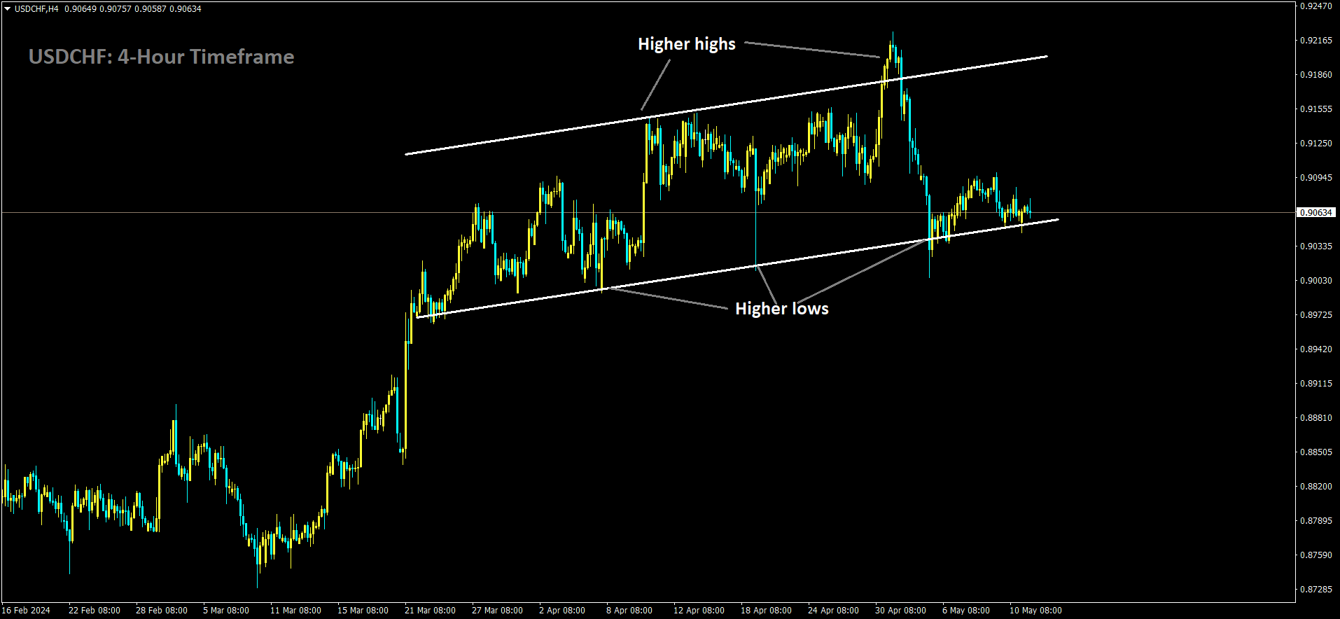 USDCHF is moving in Ascending channel and market has reached higher low area of the channel.