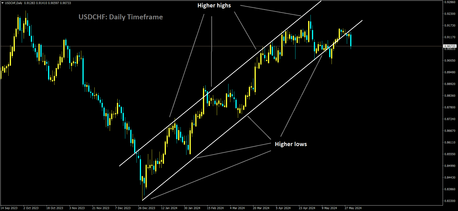 USDCHF is moving in Ascending channel and market has reached higher low area of the channel.