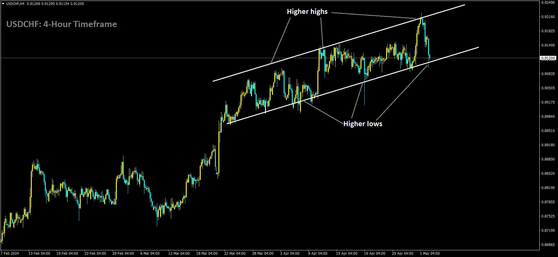 USDCHF is moving in Ascending channel and market has reached higher low area of the channel.