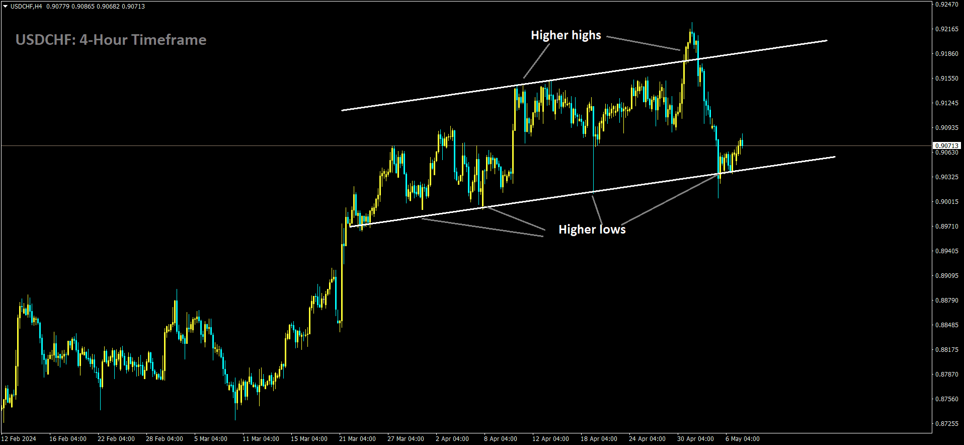 USDCHF is moving in Ascending channel and market has rebounded from the higher low area of the channel.