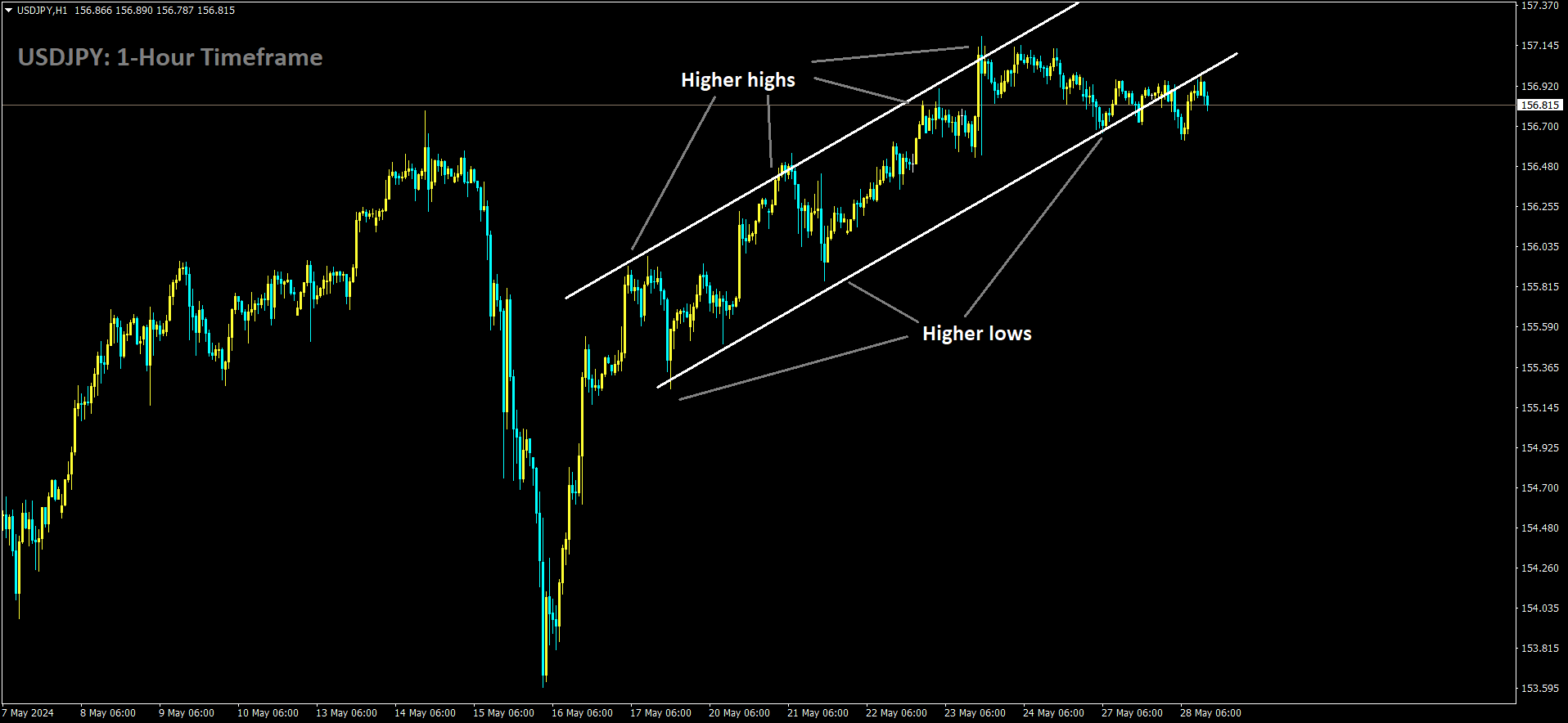 USDJPY is moving in Ascending channel and market has reached higher low area of the channel.