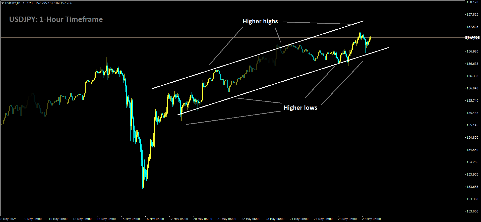 USDJPY is moving in Ascending channel and market has rebounded from the higher low area of the channel.