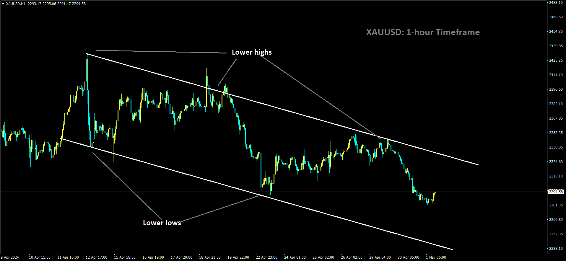 XAUUSD is moving in Descending channel and market has fallen from the lower high area of the channel.