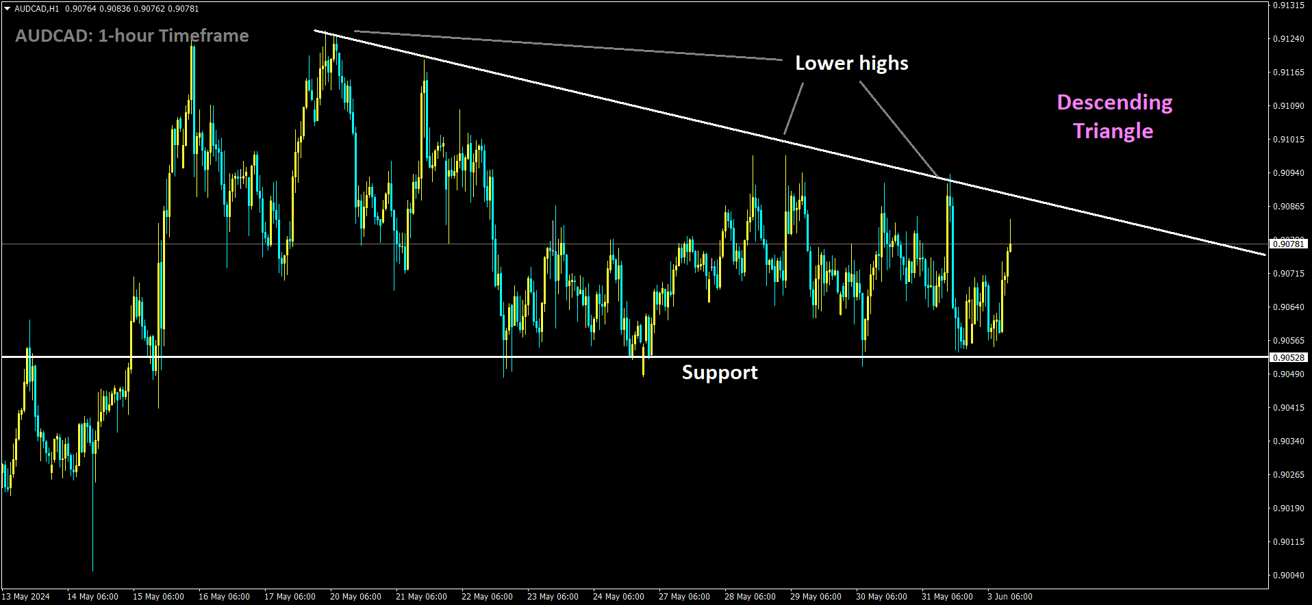 AUDCAD is moving in Descending Triangle and market has rebounded from the support area of the pattern.