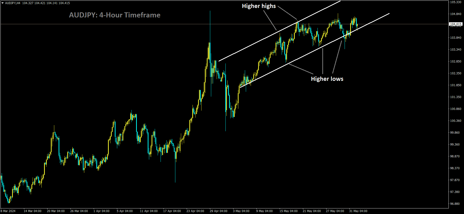 AUDJPY is moving in Ascending channel and market has reached higher low area of the channel.