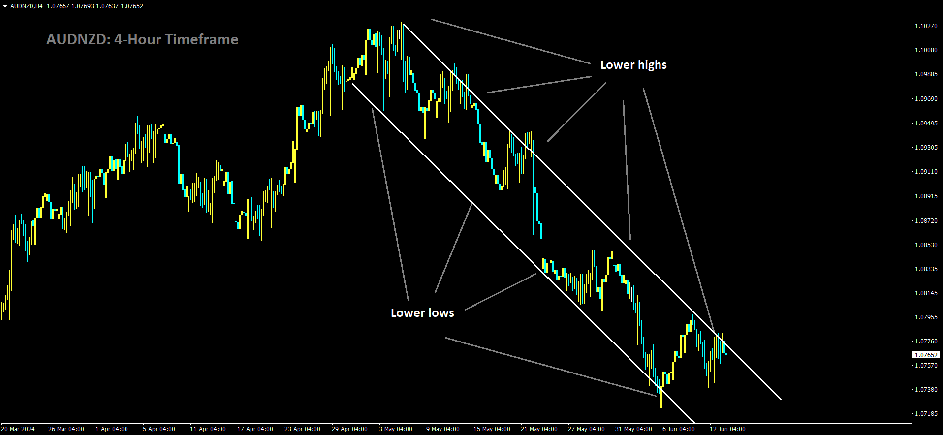 AUDNZD is moving in Descending channel and market has reached lower high area of the channel.