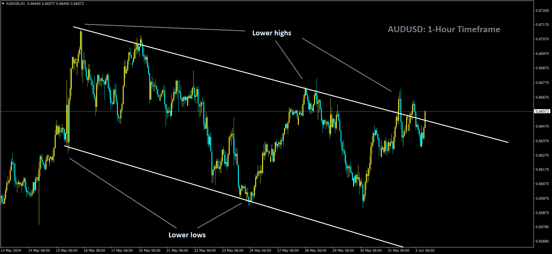 AUDUSD is moving in Descending channel and market has reached lower high area of the channel.