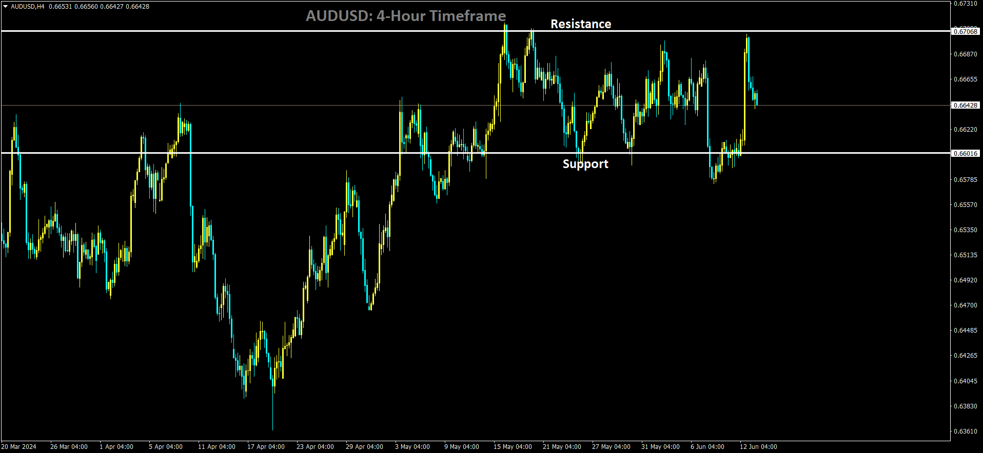 AUDUSD is moving in box pattern and market has fallen from the resistance area of the pattern.