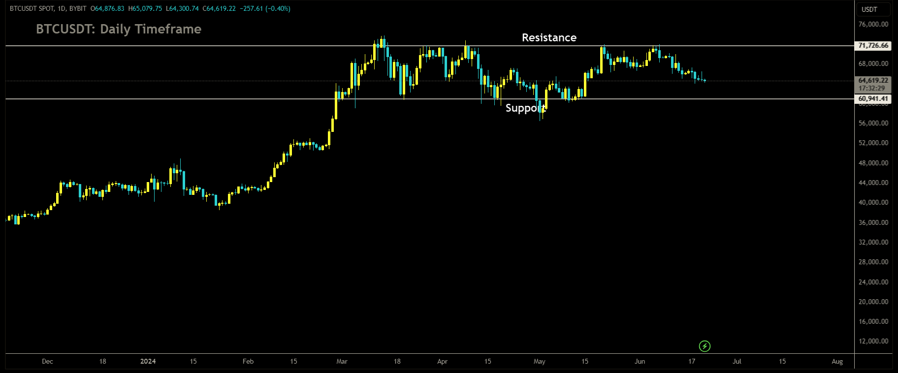 BTCUSDT Market price is moving in box pattern and market has fallen from the resistance area of the pattern