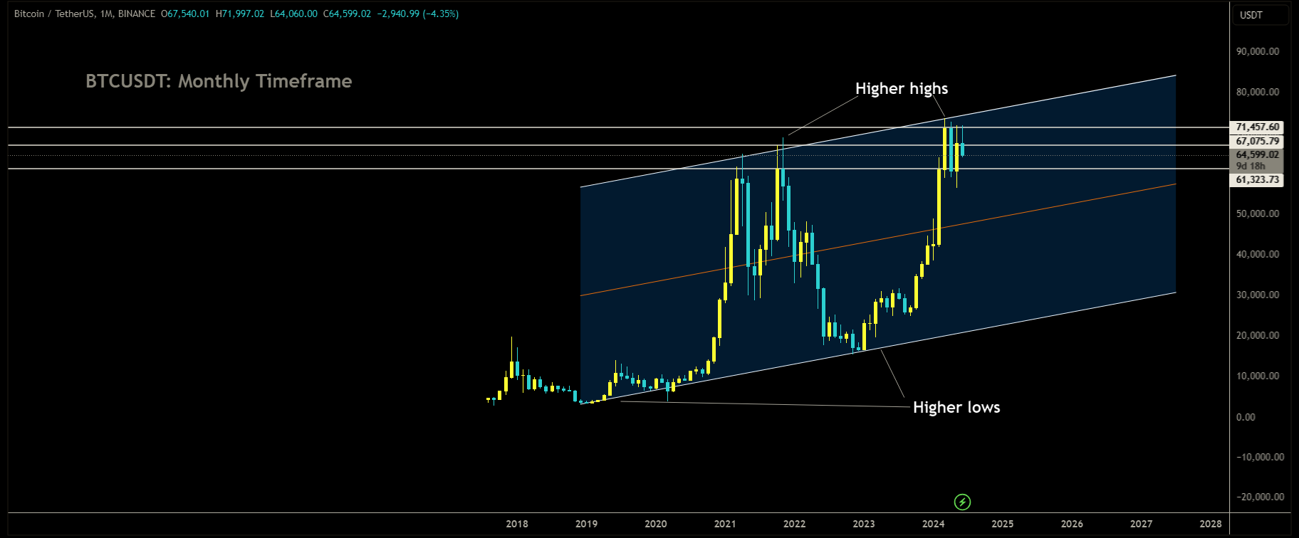 BTCUSDT Market price is moving in Ascending channel and market has reached higher high area of the channel 