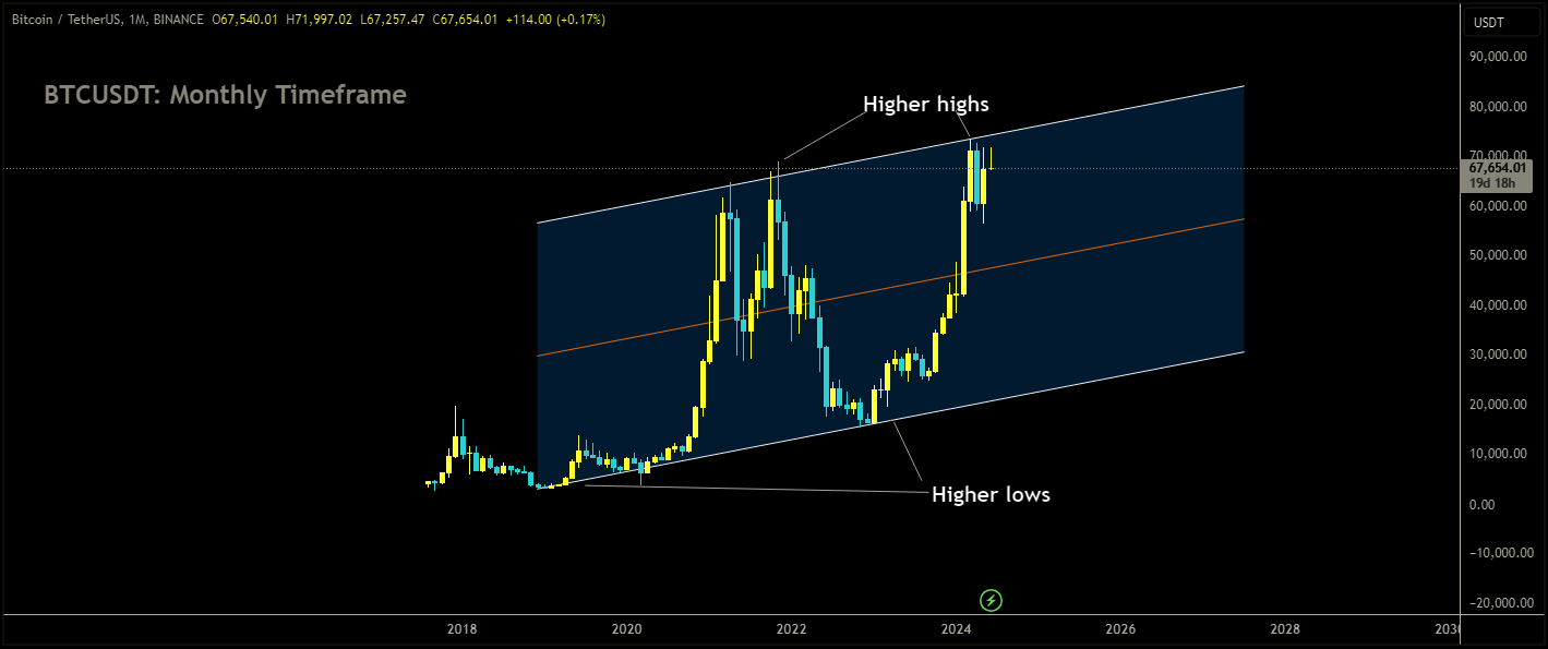 BTCUSDT Market price is moving in Ascending channel and market has reached higher high area of the channel.