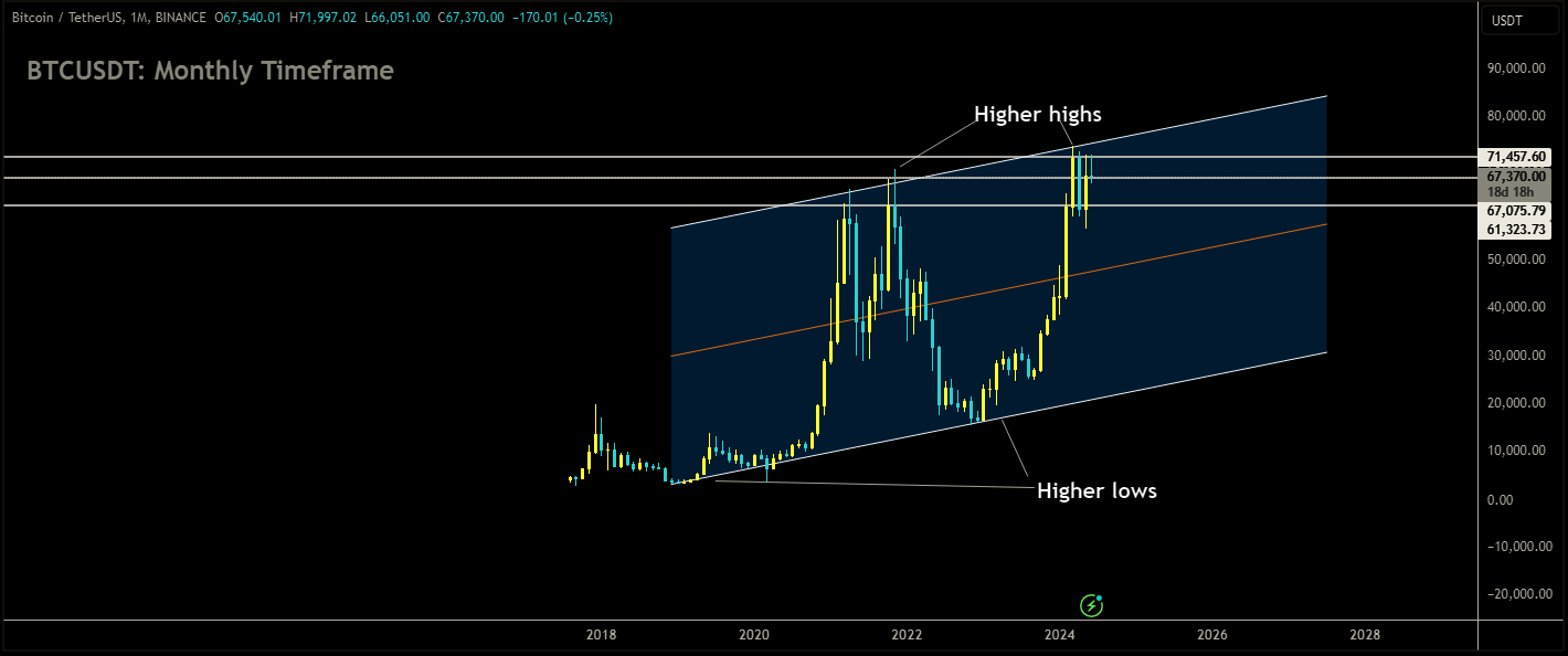 BTCUSDT Market price is moving in Ascending channel and market has reached higher high area of the channel.