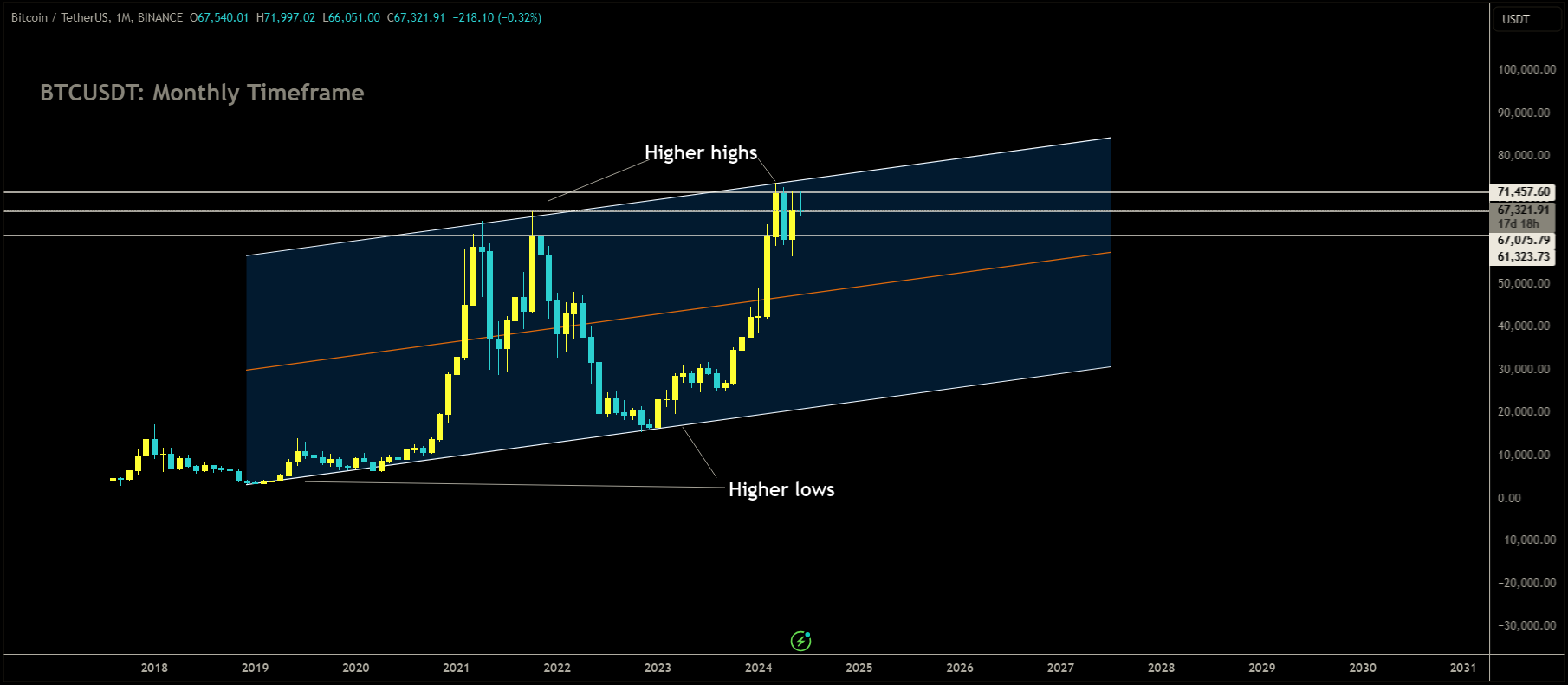 BTCUSDT Market price is moving in Ascending channel and market has reached higher high area of the channel.