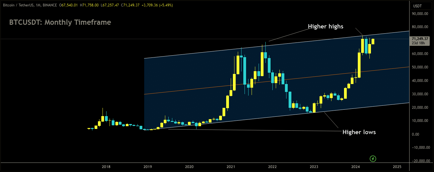 BTCUSDT Market price is moving in Ascending channel and market has reached higher high area of the channel.