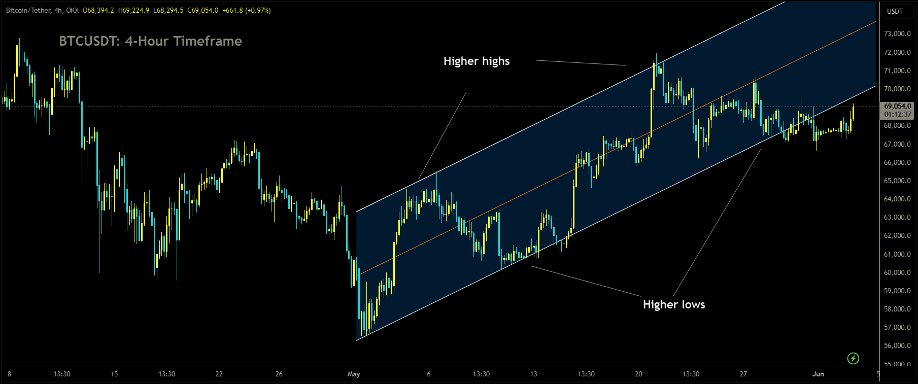 BTCUSDT Market price is moving in Ascending channel and market has reached higher low area of the channel.