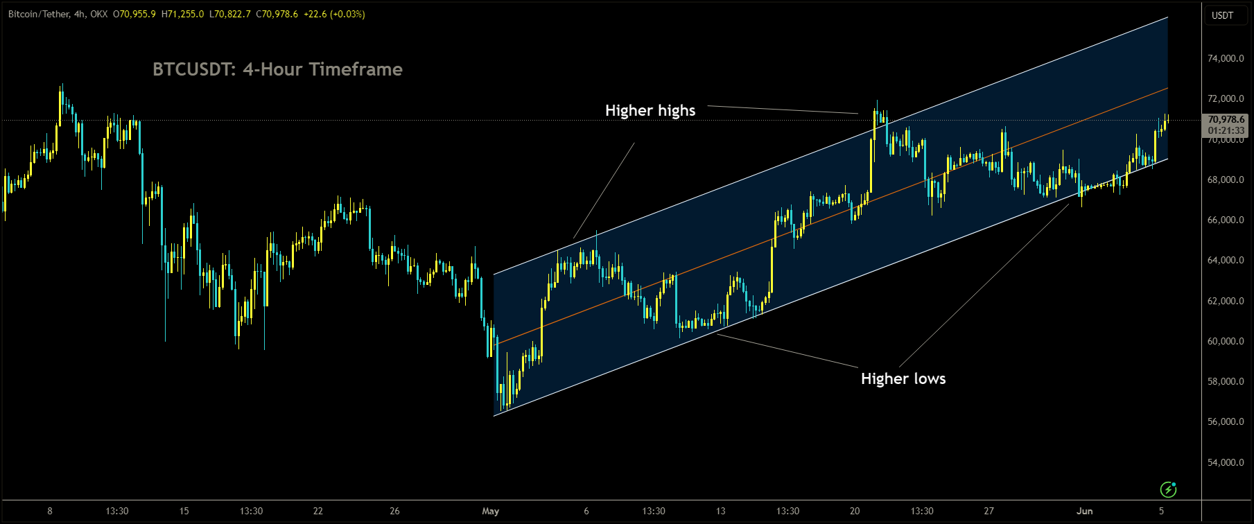 BTCUSDT Market price is moving in Ascending channel and market has rebounded from the higher low area of the channel.