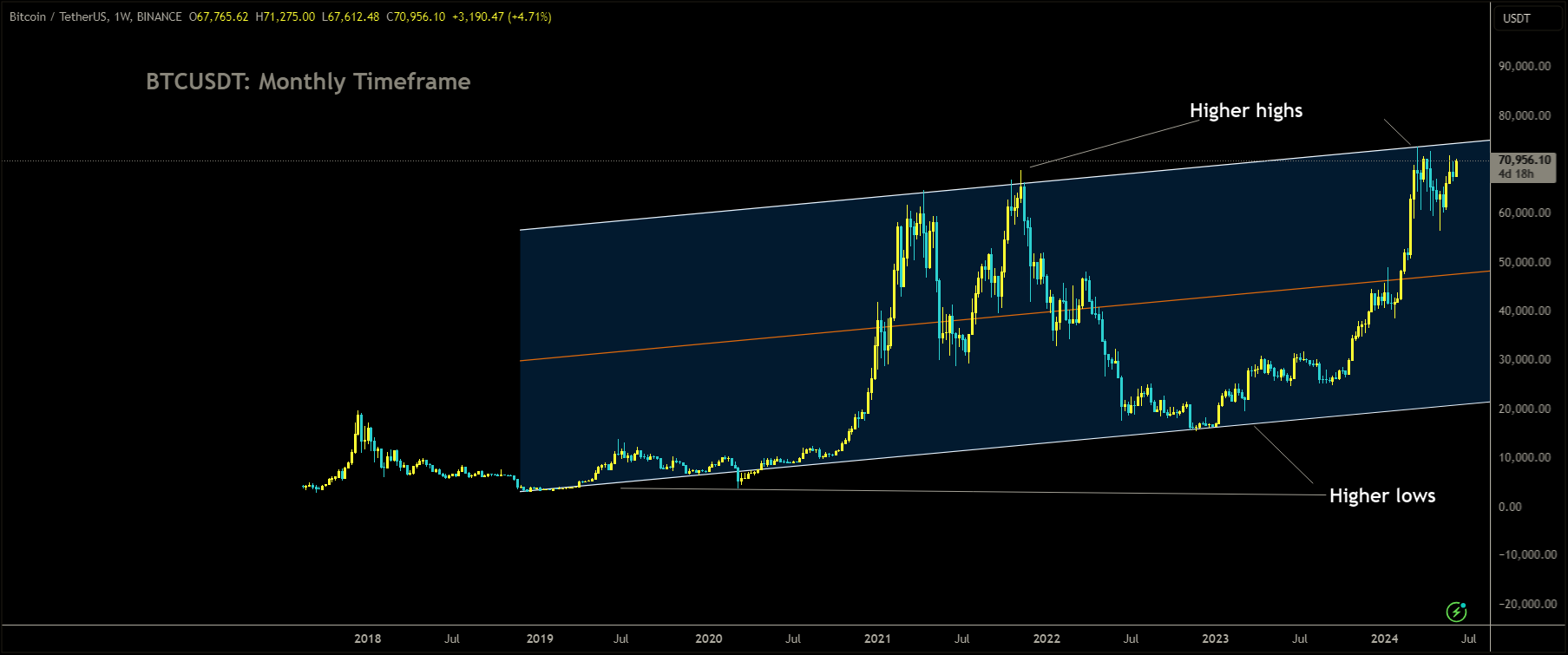 BTCUSDT Market price is moving in Ascending channel.