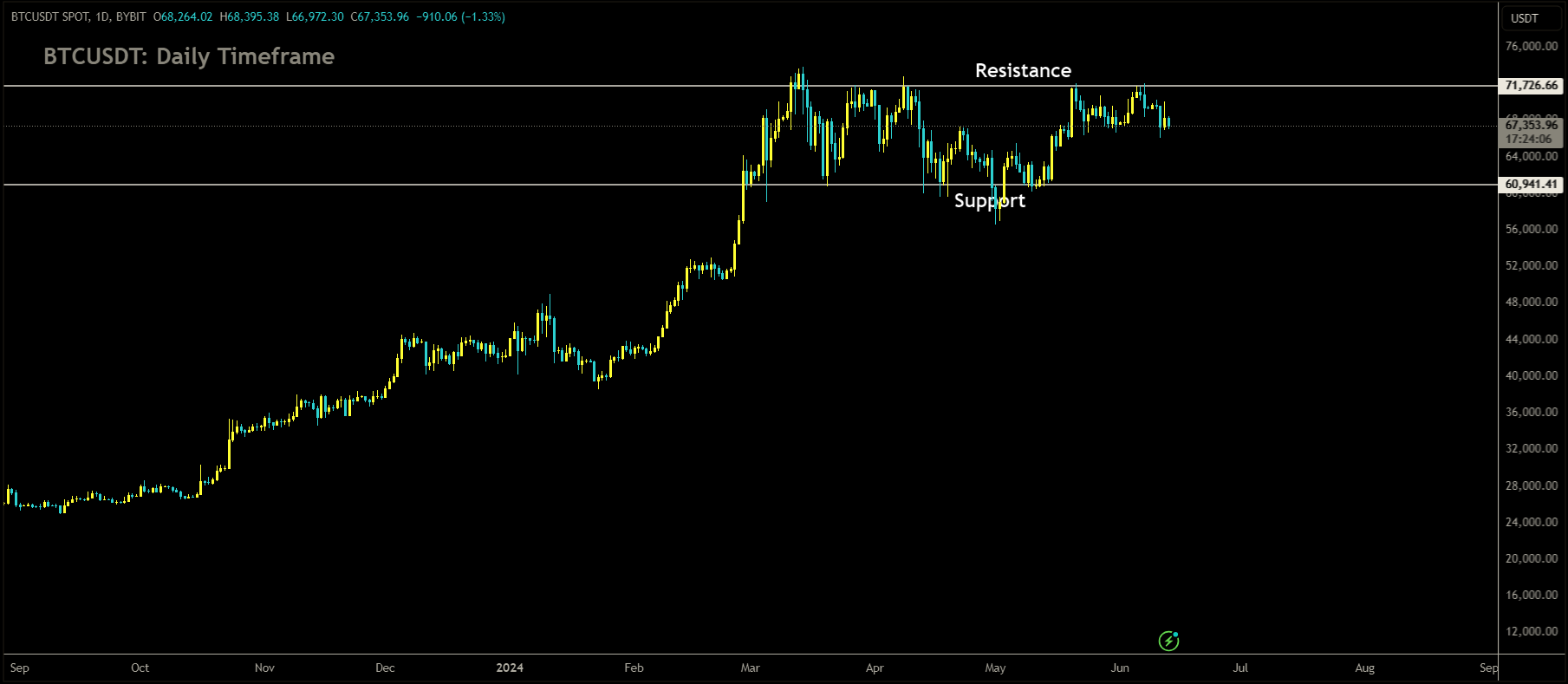 BTCUSDT Market price is moving in box pattern and market has fallen from the resistance area of the pattern.