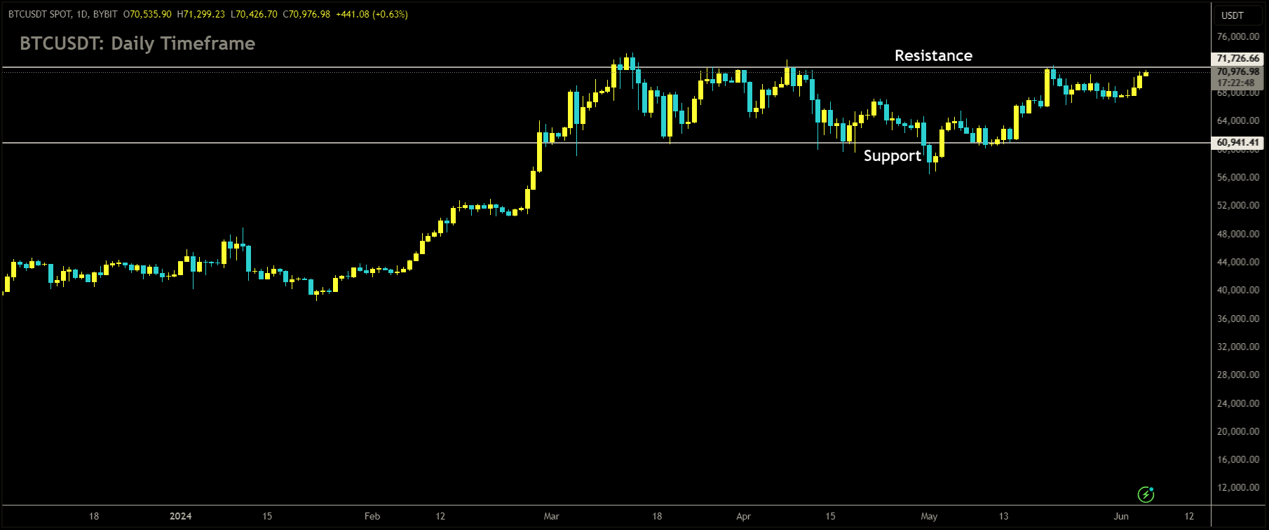 BTCUSDT Market price is moving in box pattern and market has reached resistance area of the pattern.