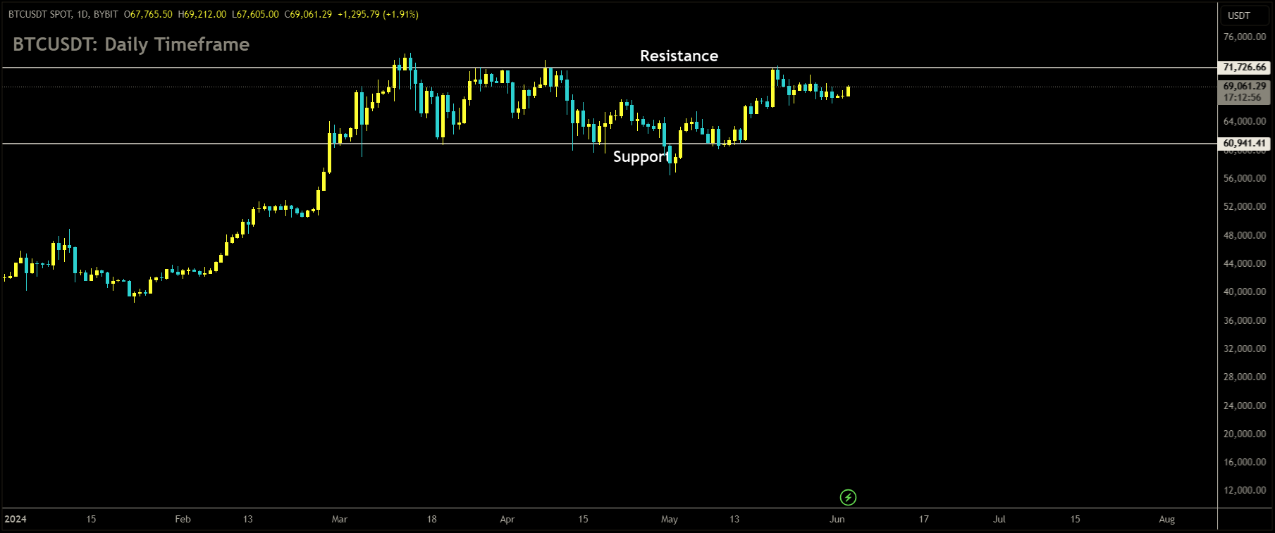 BTCUSDT Market price is moving in box pattern and market has reached resistance area of the pattern.