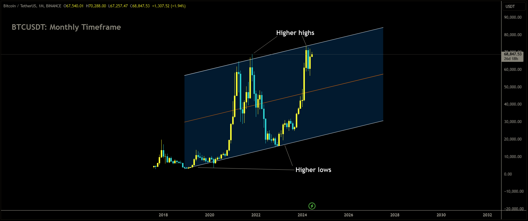 BTCUSDT is moving in Ascending channel and market has reached higher high area of the channel.