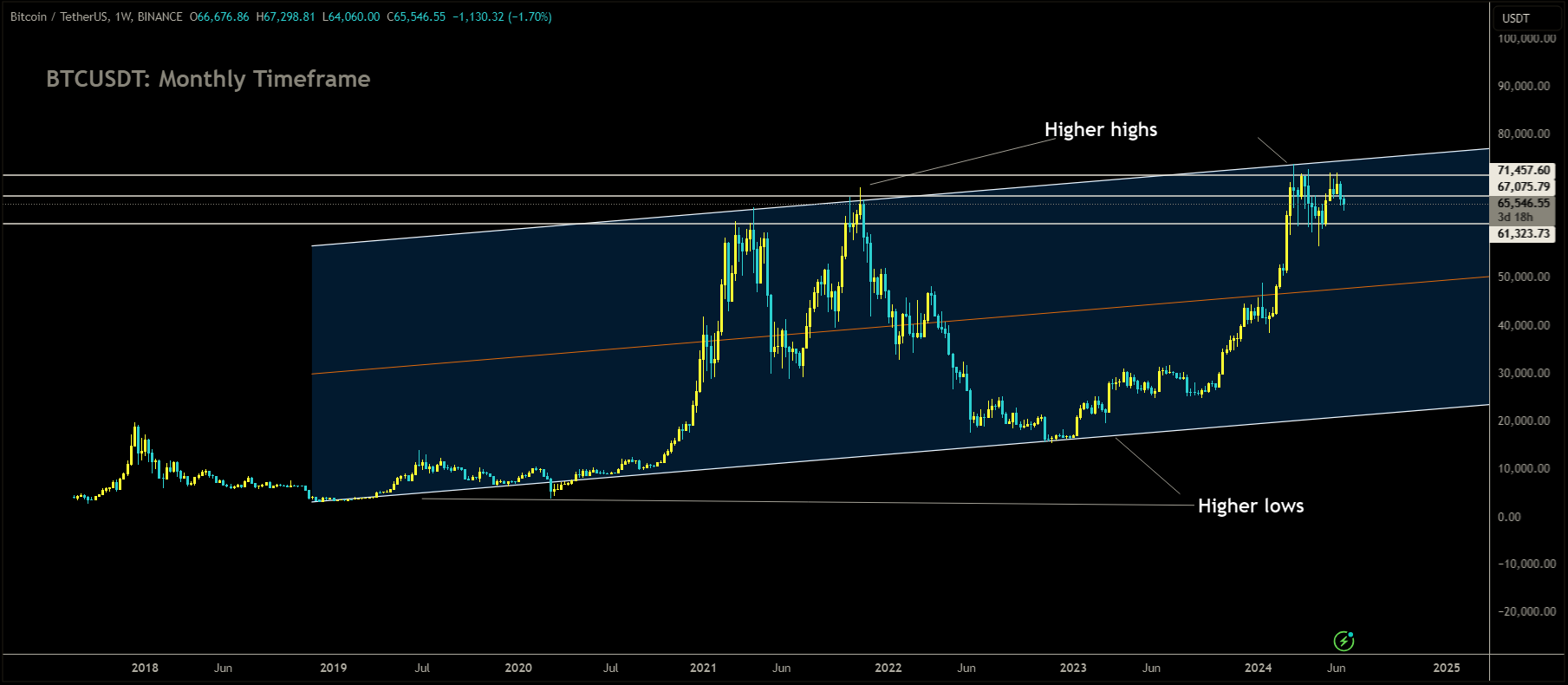 BTCUSDT is moving in Ascending channel and market has reached higher high area of the channel