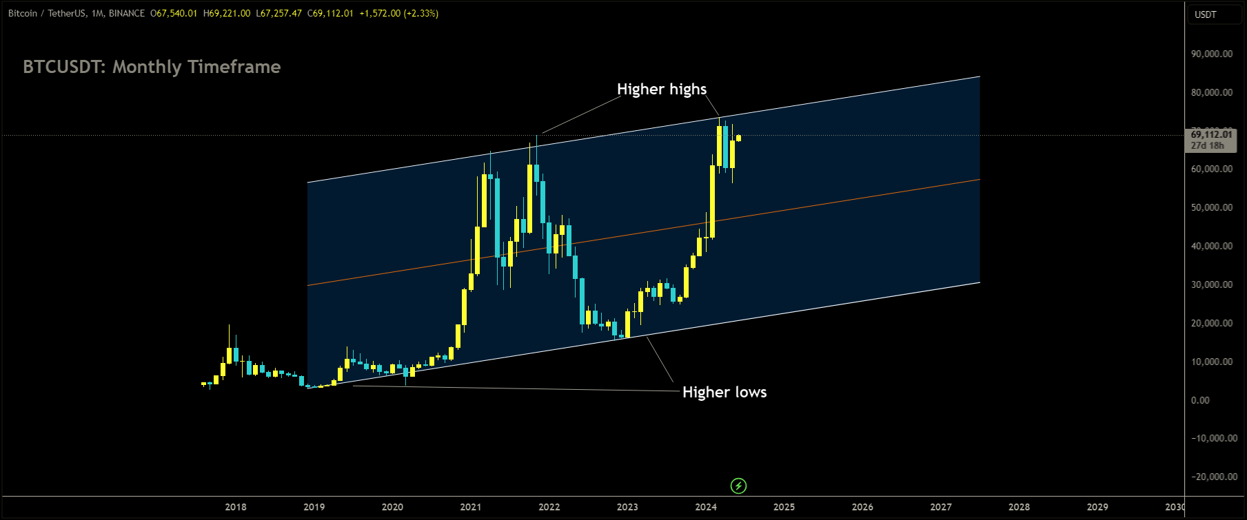 BTCUSDT is moving in Ascending channel and market has reached higher high area of the channel.