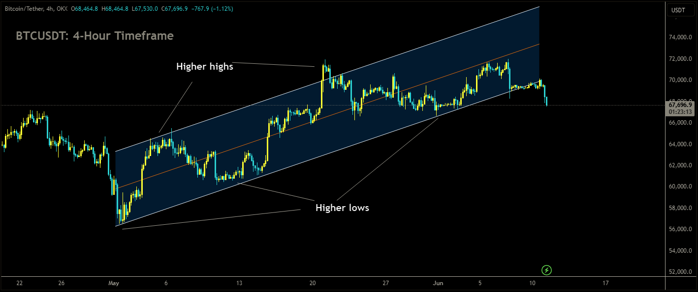 BTCUSDT is moving in Ascending channel and market has reached higher low area of the channel.