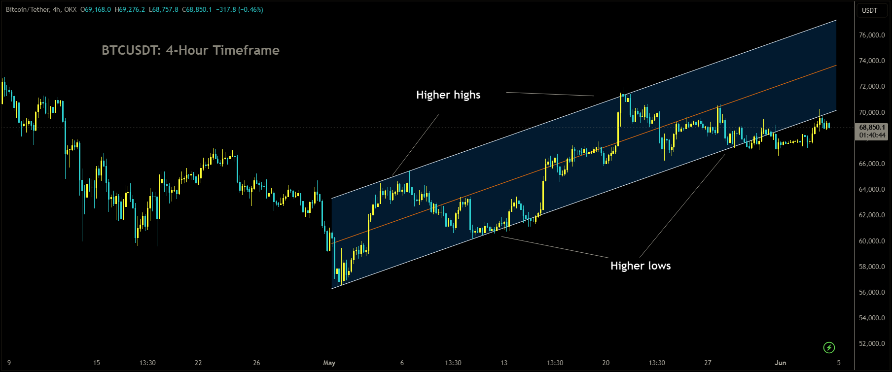 BTCUSDT is moving in Ascending channel and market has reached higher low area of the channel.