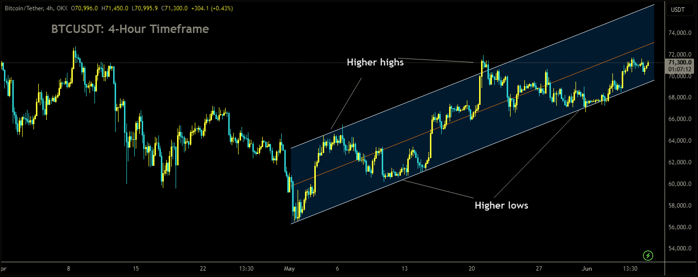 BTCUSDT is moving in Ascending channel and market has rebounded from the higher low area of the channel.