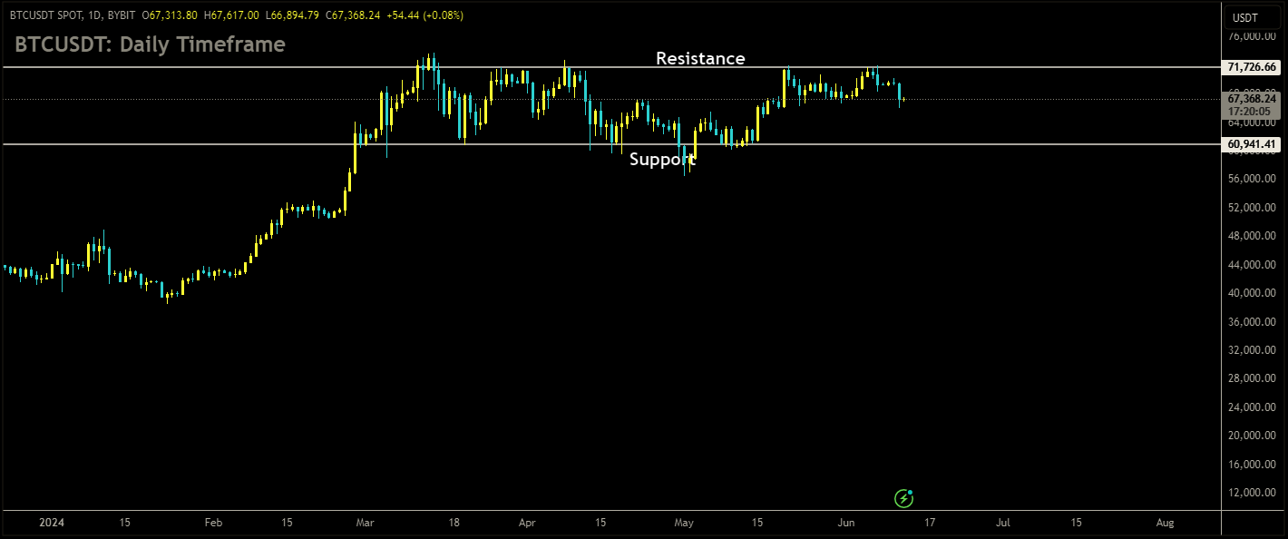 BTCUSDT is moving in box pattern and market has fallen from the resistance area of the pattern.