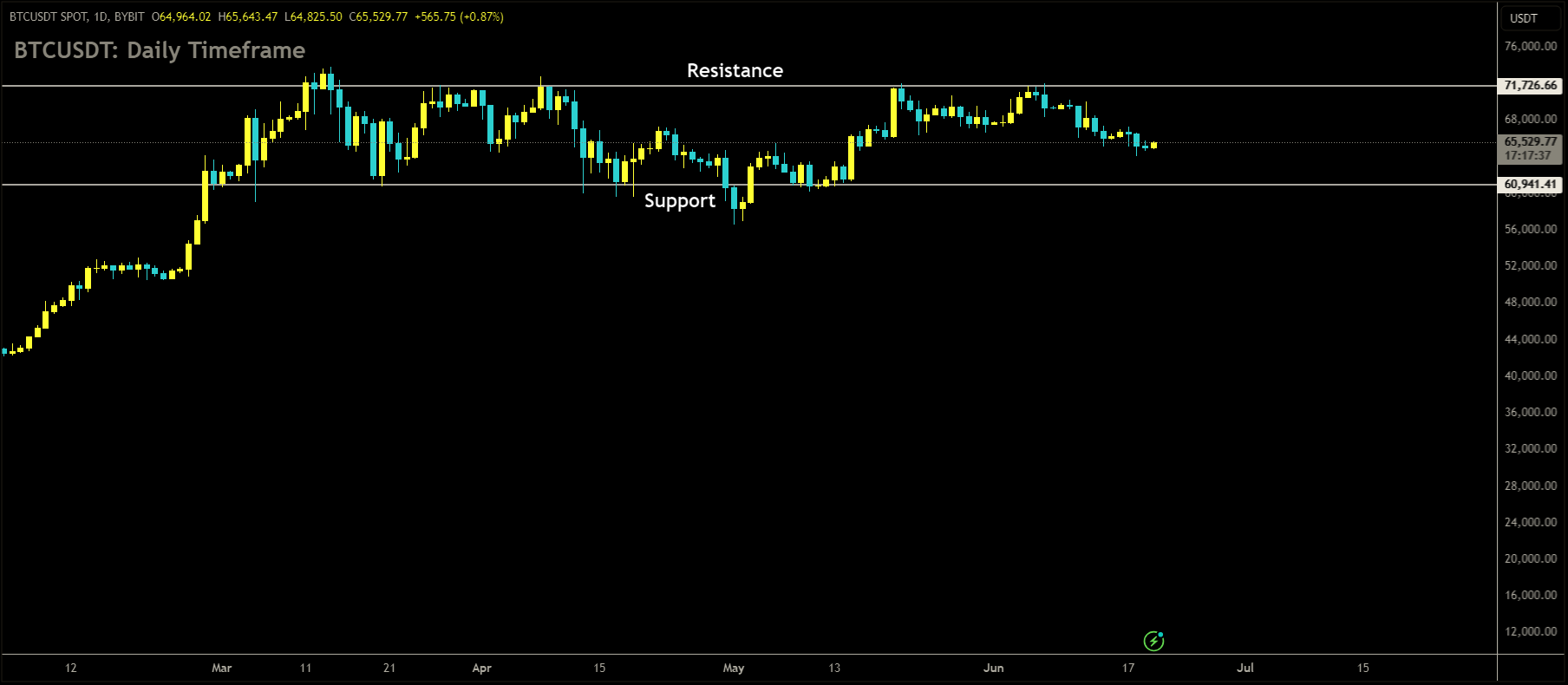 BTCUSDT is moving in box pattern and market has fallen from the resistance area of the pattern.