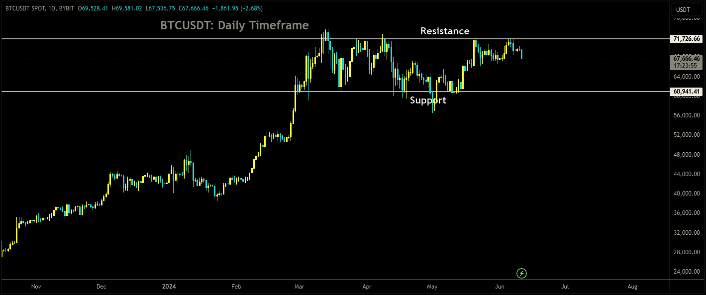 BTCUSDT is moving in box pattern and market has fallen from the resistance area of the pattern.