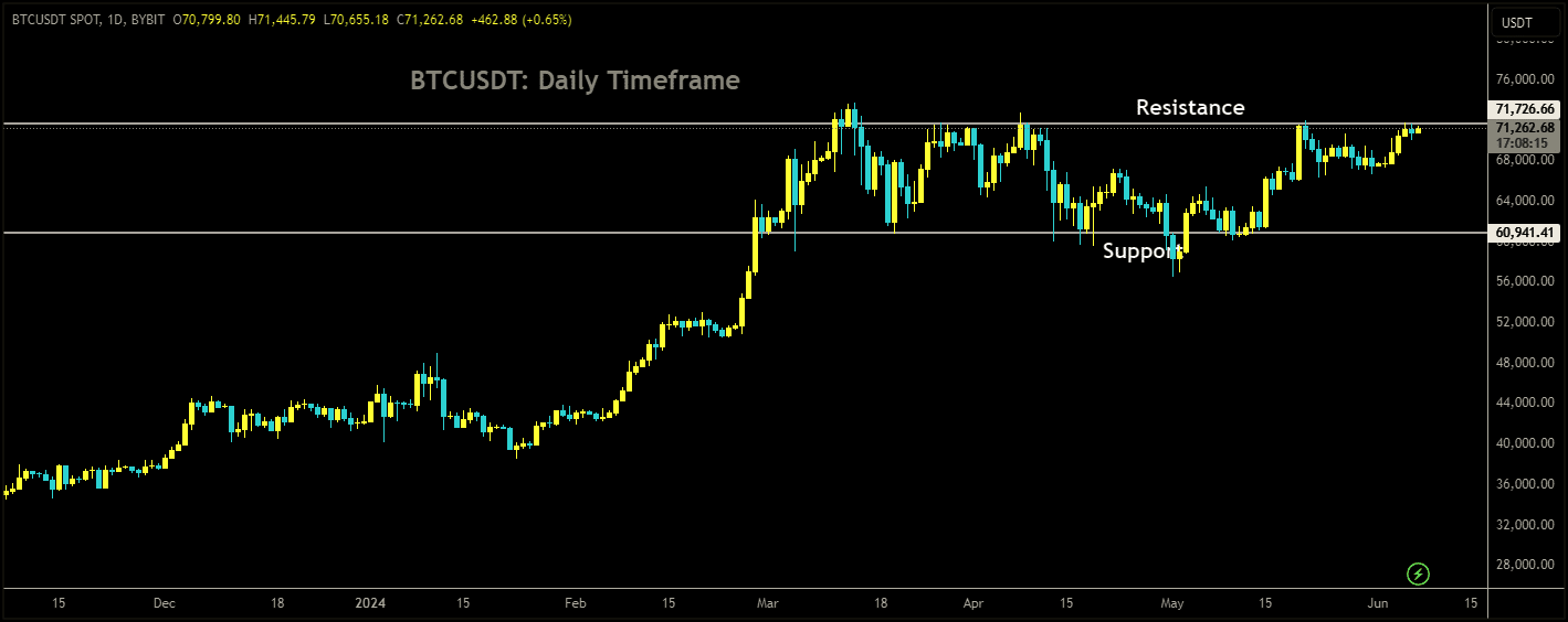 BTCUSDT is moving in box pattern and market has reached resistance area of the pattern.