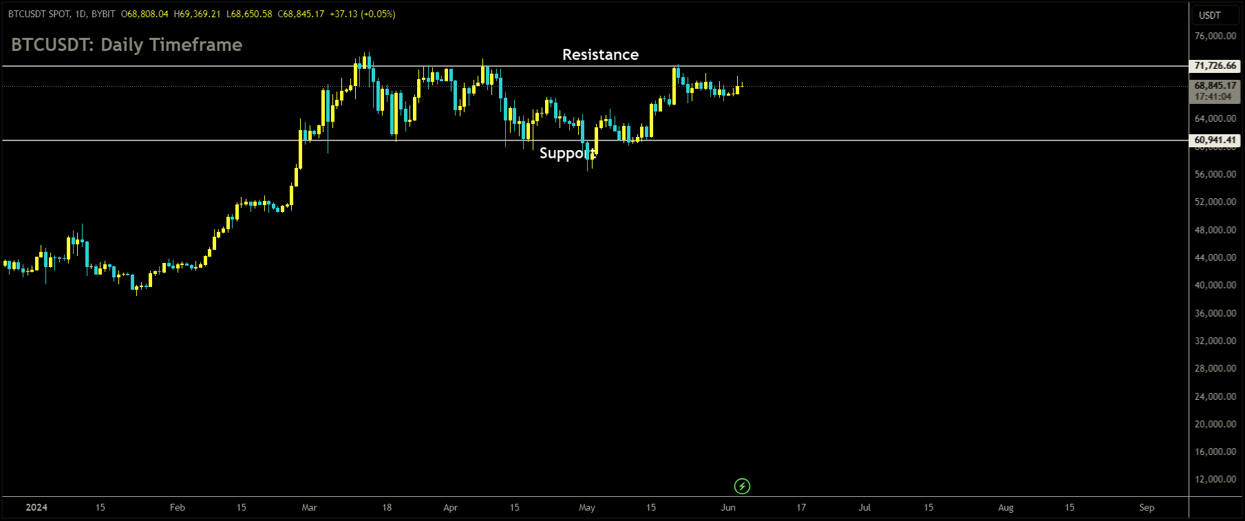 BTCUSDT is moving in box pattern and market has reached resistance area of the pattern.