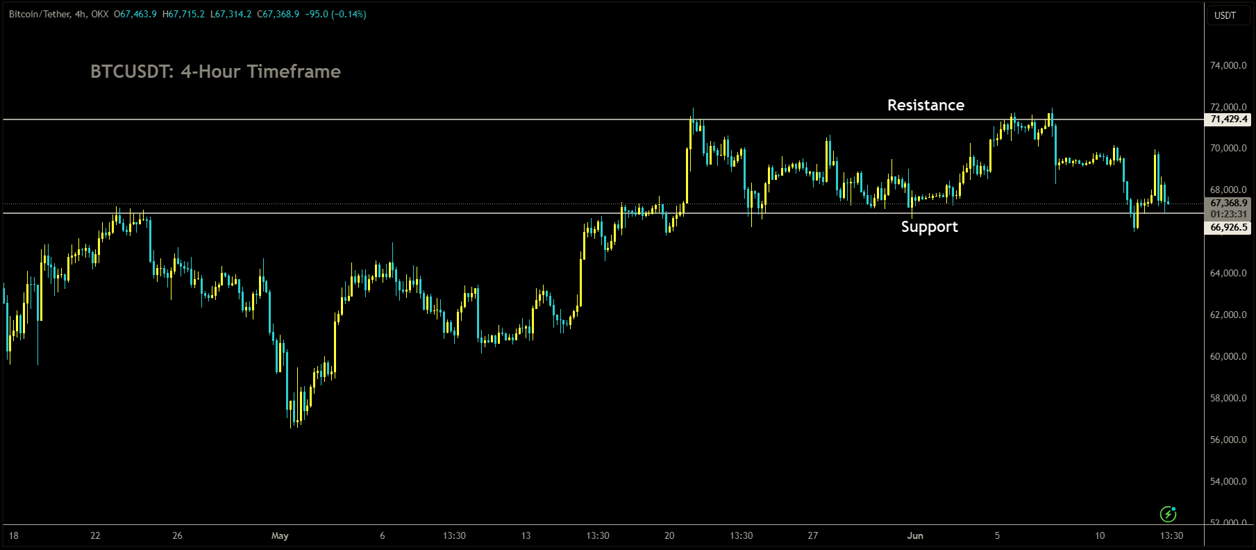 BTCUSDT is moving in box pattern and market has reached support area of the pattern.