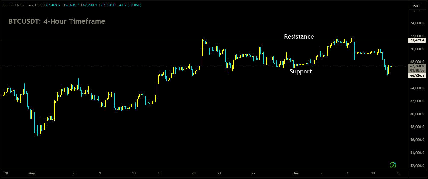 BTCUSDT is moving in box pattern and market has reached support area of the pattern.